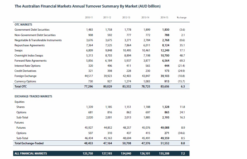 afm annual turnover summary by market